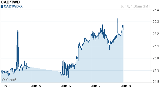 加拿大幣,cad匯率線圖