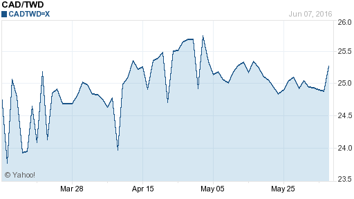 加拿大幣,cad匯率線圖