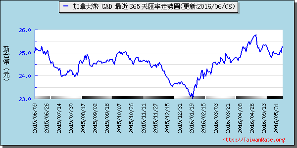 加拿大幣,cad匯率線圖