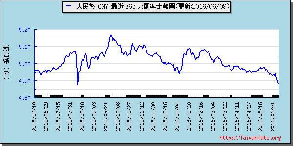 人民幣,cny匯率線圖