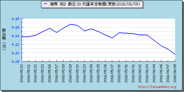 香港幣,hkd匯率線圖