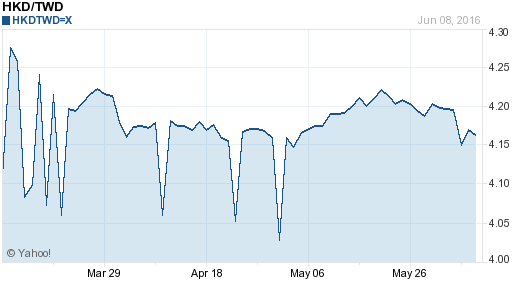 香港幣,hkd匯率線圖
