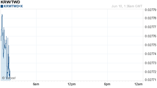 韓元,krw匯率線圖