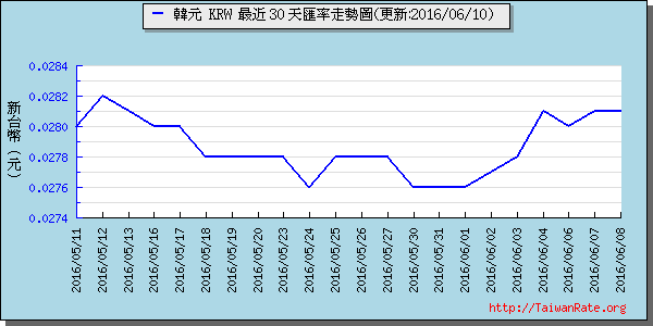 韓元,krw匯率線圖