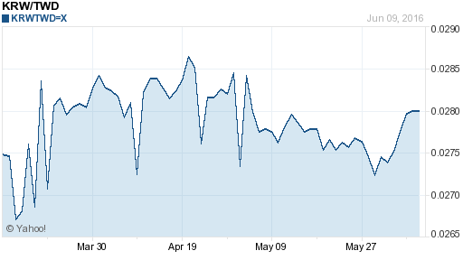 韓元,krw匯率線圖