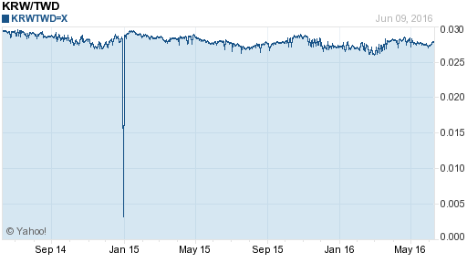 韓元,krw匯率線圖