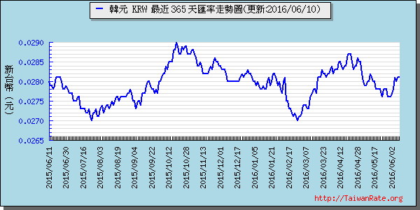 韓元,krw匯率線圖