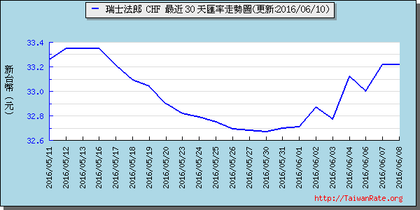 瑞士法郎,chf匯率線圖