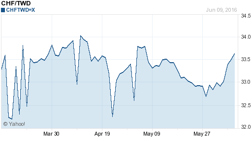 瑞士法郎,chf匯率線圖
