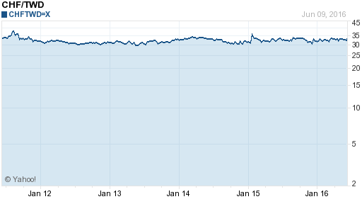 瑞士法郎,chf匯率線圖