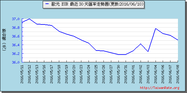 歐元,eur匯率線圖