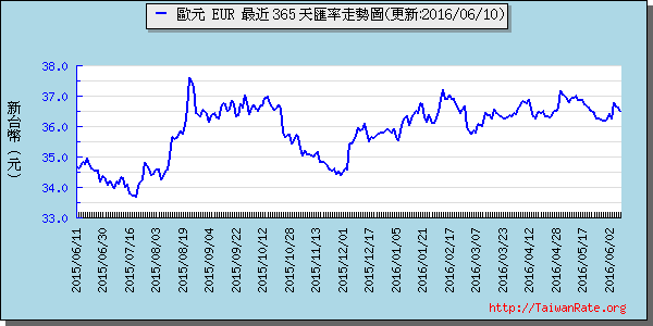 歐元,eur匯率線圖