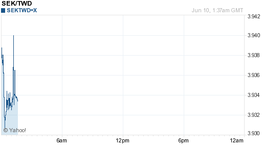 瑞典幣,sek匯率線圖