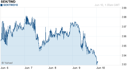 瑞典幣,sek匯率線圖