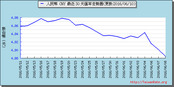 人民幣,cny匯率線圖