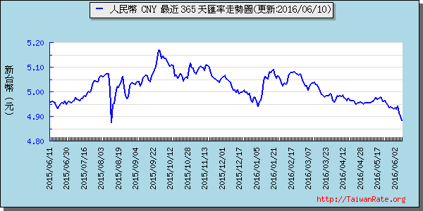 人民幣,cny匯率線圖