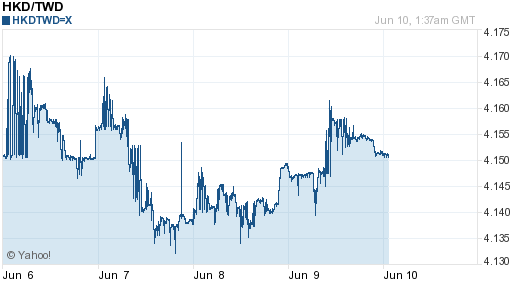 香港幣,hkd匯率線圖