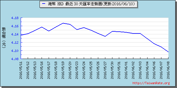 香港幣,hkd匯率線圖