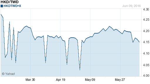 香港幣,hkd匯率線圖