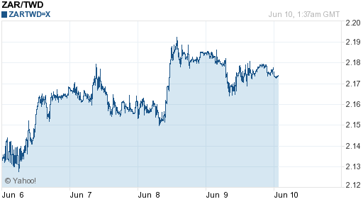 南非幣,zar匯率線圖
