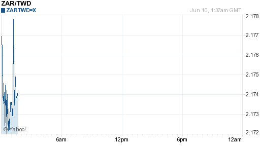 南非幣,zar匯率線圖