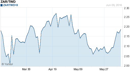 南非幣,zar匯率線圖