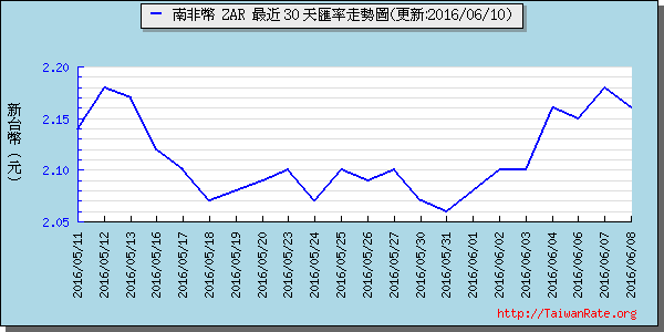 南非幣,zar匯率線圖