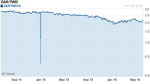 南非幣,zar匯率線圖