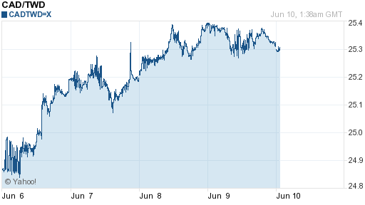 加拿大幣,cad匯率線圖