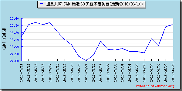 加拿大幣,cad匯率線圖