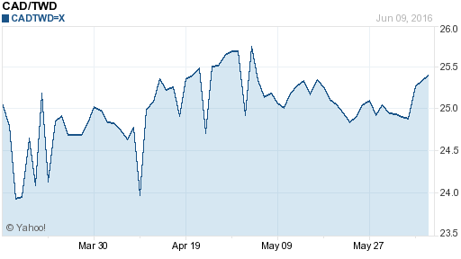 加拿大幣,cad匯率線圖
