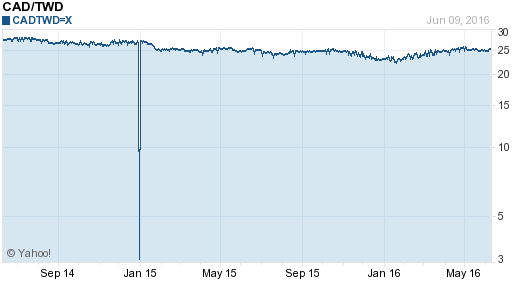 加拿大幣,cad匯率線圖