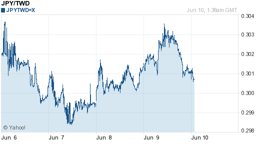 日幣日圓,jpy匯率線圖