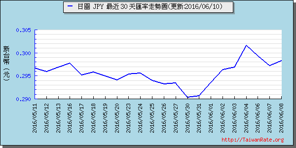 日幣日圓,jpy匯率線圖