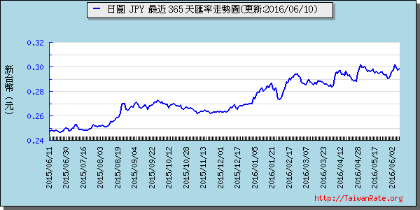 日幣日圓,jpy匯率線圖