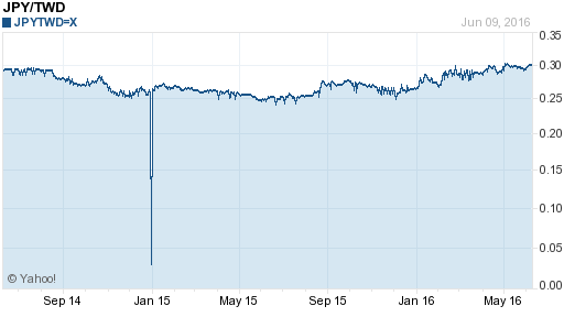 日幣日圓,jpy匯率線圖