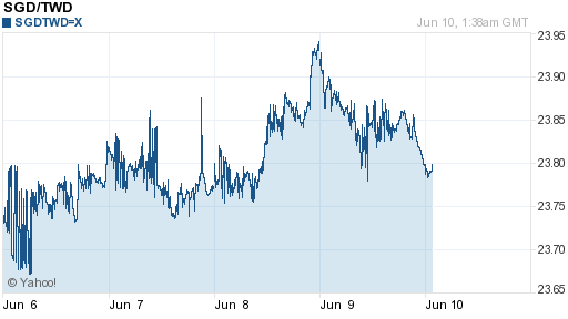 新加坡幣,sgd匯率線圖