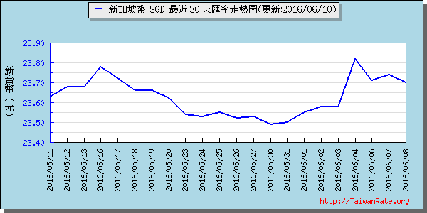 新加坡幣,sgd匯率線圖