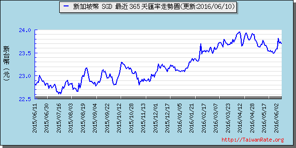 新加坡幣,sgd匯率線圖