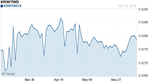 韓元,krw匯率線圖