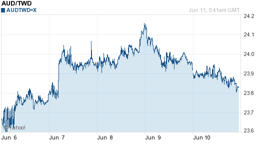 澳幣,aud匯率線圖