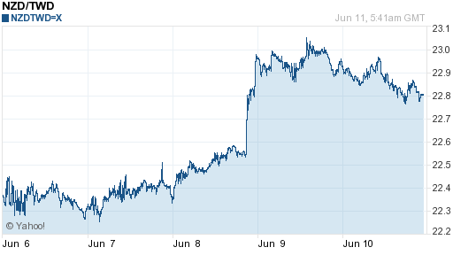 鈕幣,nzd匯率線圖