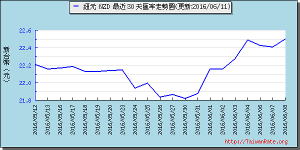 鈕幣,nzd匯率線圖