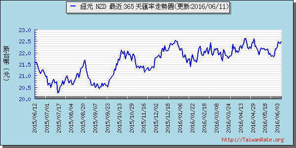 鈕幣,nzd匯率線圖