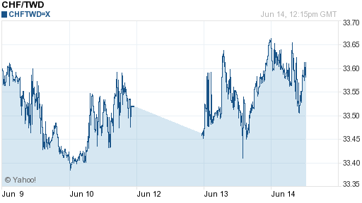 瑞士法郎,chf匯率線圖