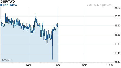 瑞士法郎,chf匯率線圖
