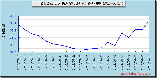 瑞士法郎,chf匯率線圖