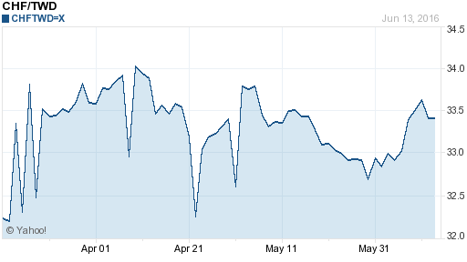 瑞士法郎,chf匯率線圖