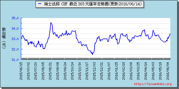 瑞士法郎,chf匯率線圖