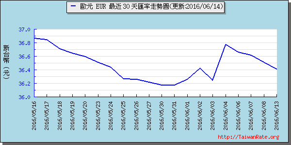 歐元,eur匯率線圖